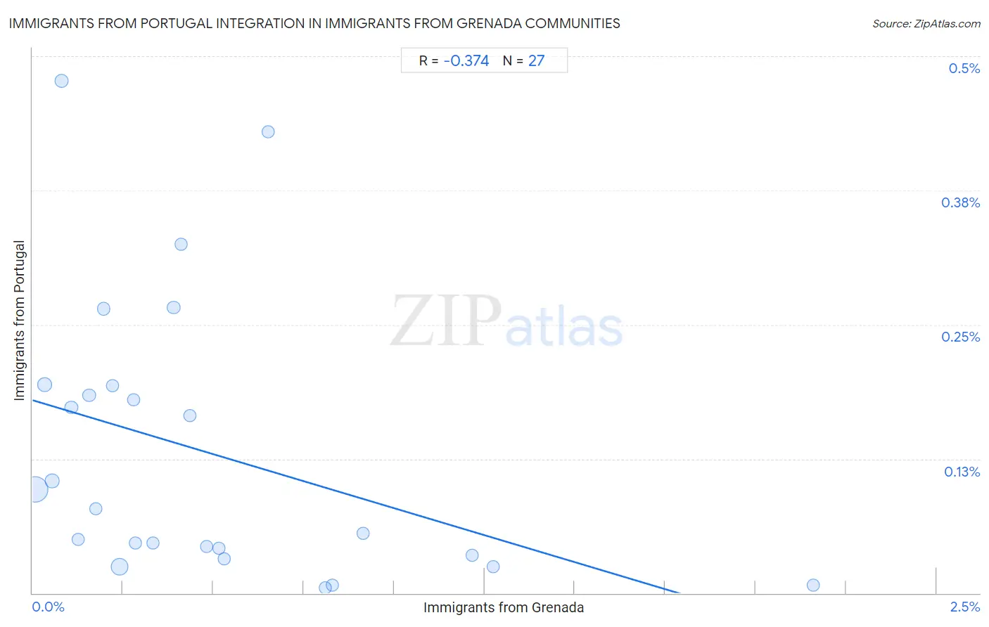 Immigrants from Grenada Integration in Immigrants from Portugal Communities