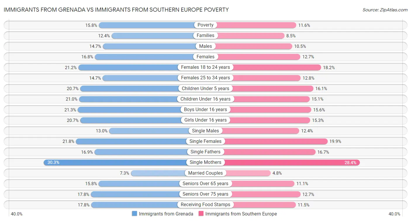 Immigrants from Grenada vs Immigrants from Southern Europe Poverty