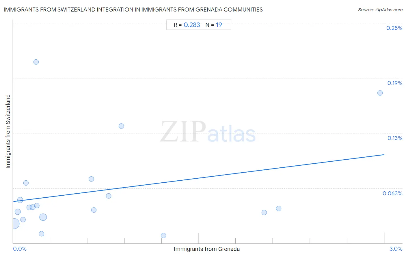 Immigrants from Grenada Integration in Immigrants from Switzerland Communities