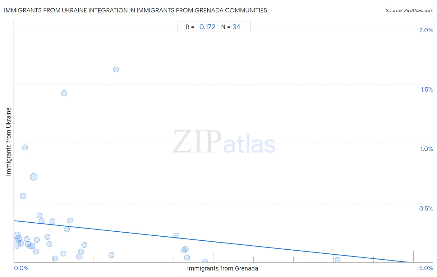 Immigrants from Grenada Integration in Immigrants from Ukraine Communities