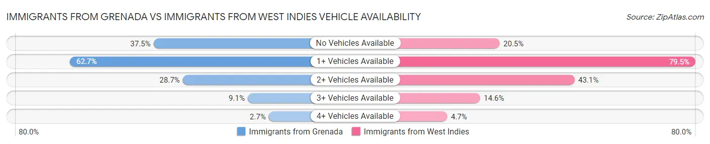 Immigrants from Grenada vs Immigrants from West Indies Vehicle Availability