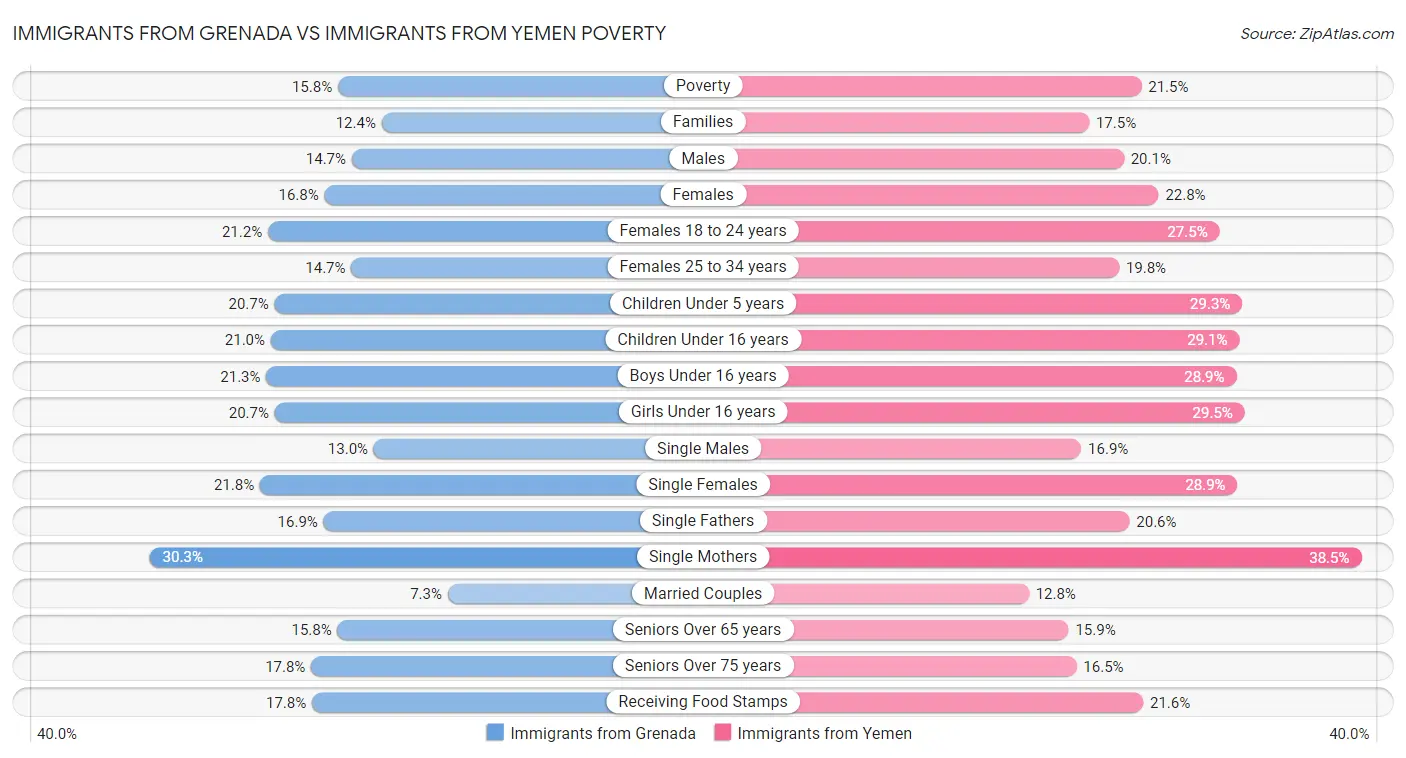 Immigrants from Grenada vs Immigrants from Yemen Poverty