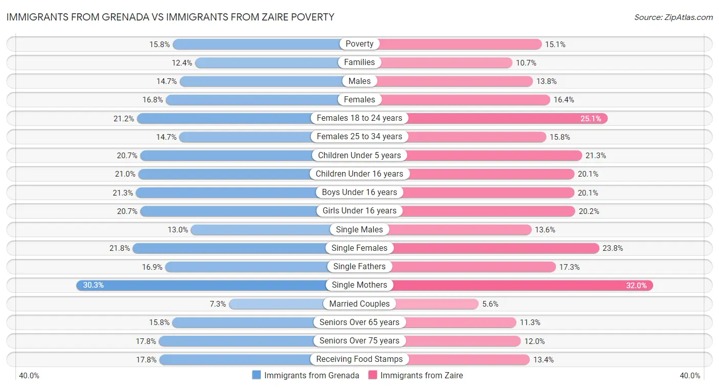 Immigrants from Grenada vs Immigrants from Zaire Poverty