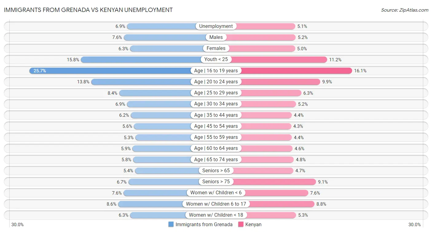 Immigrants from Grenada vs Kenyan Unemployment