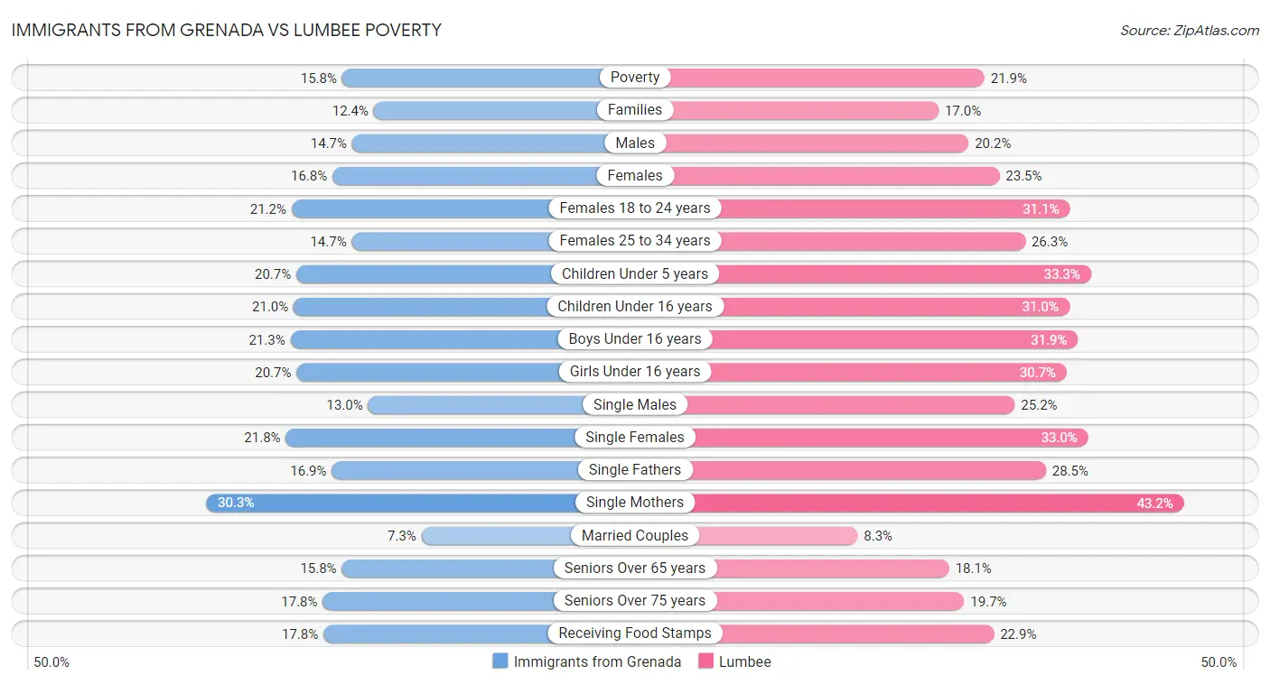 Immigrants from Grenada vs Lumbee Poverty