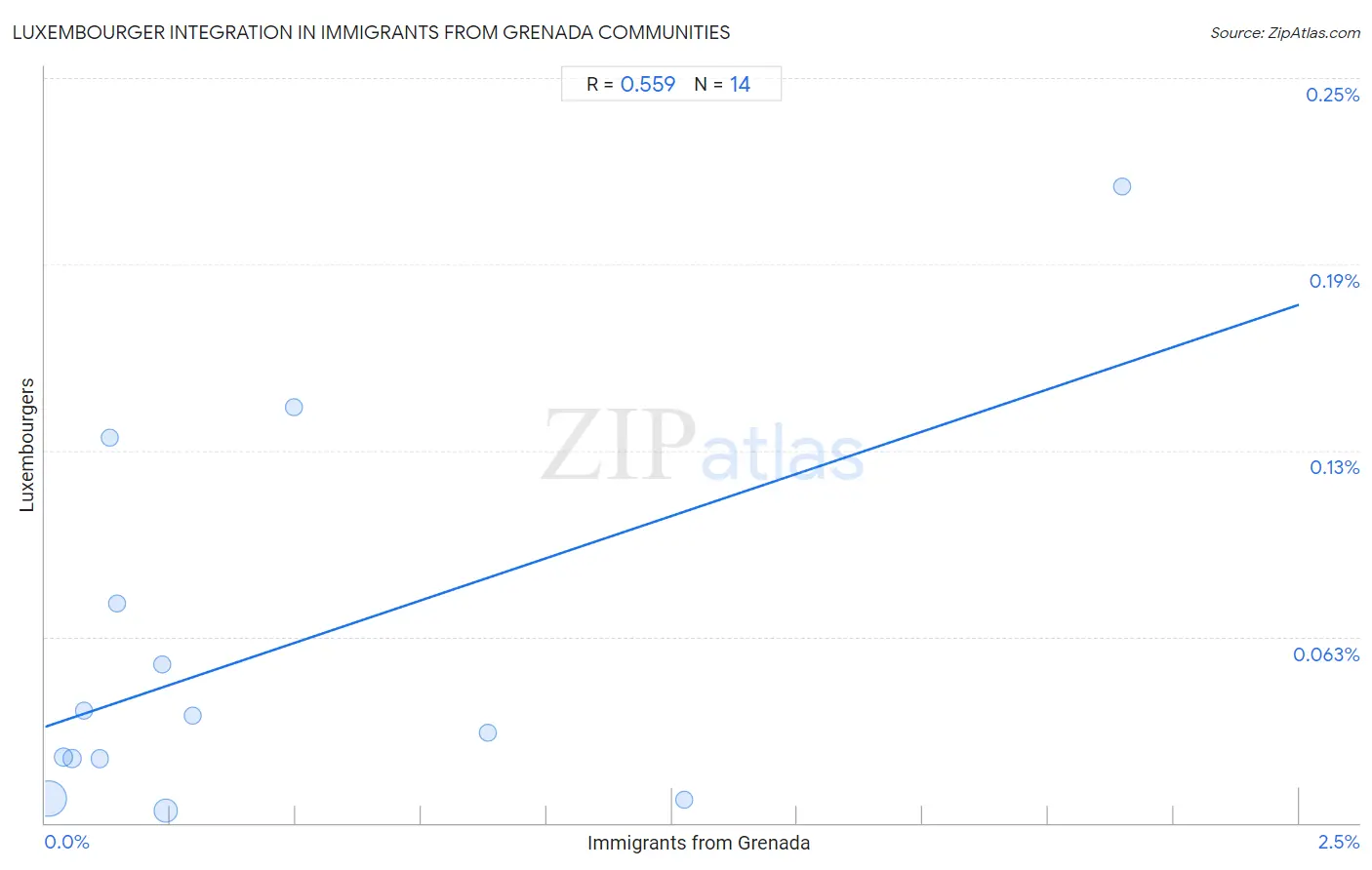 Immigrants from Grenada Integration in Luxembourger Communities