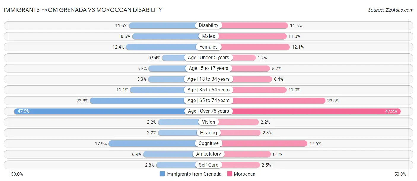 Immigrants from Grenada vs Moroccan Disability