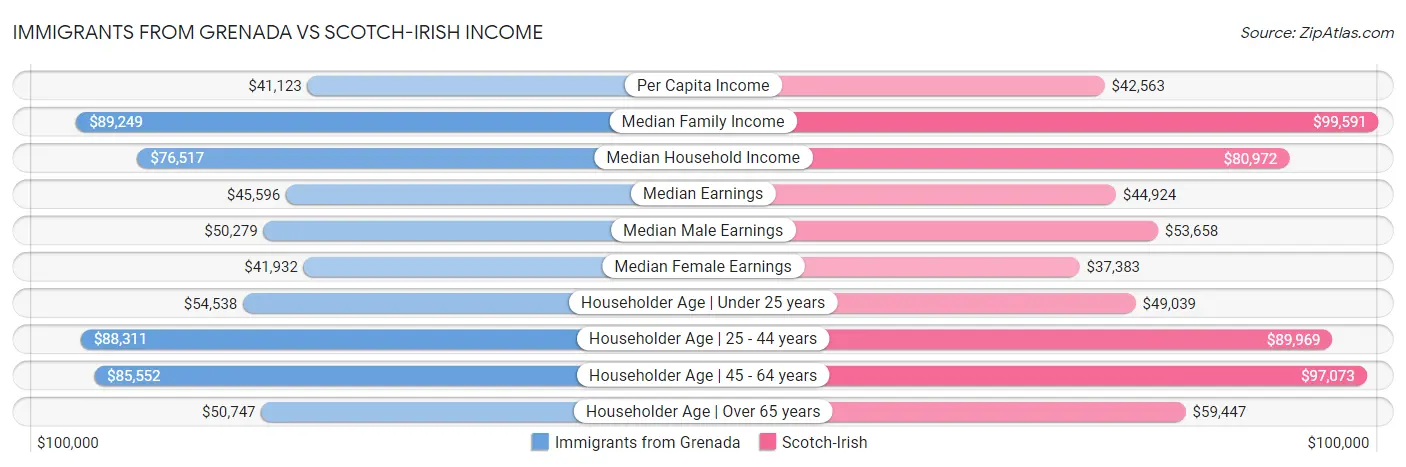 Immigrants from Grenada vs Scotch-Irish Income