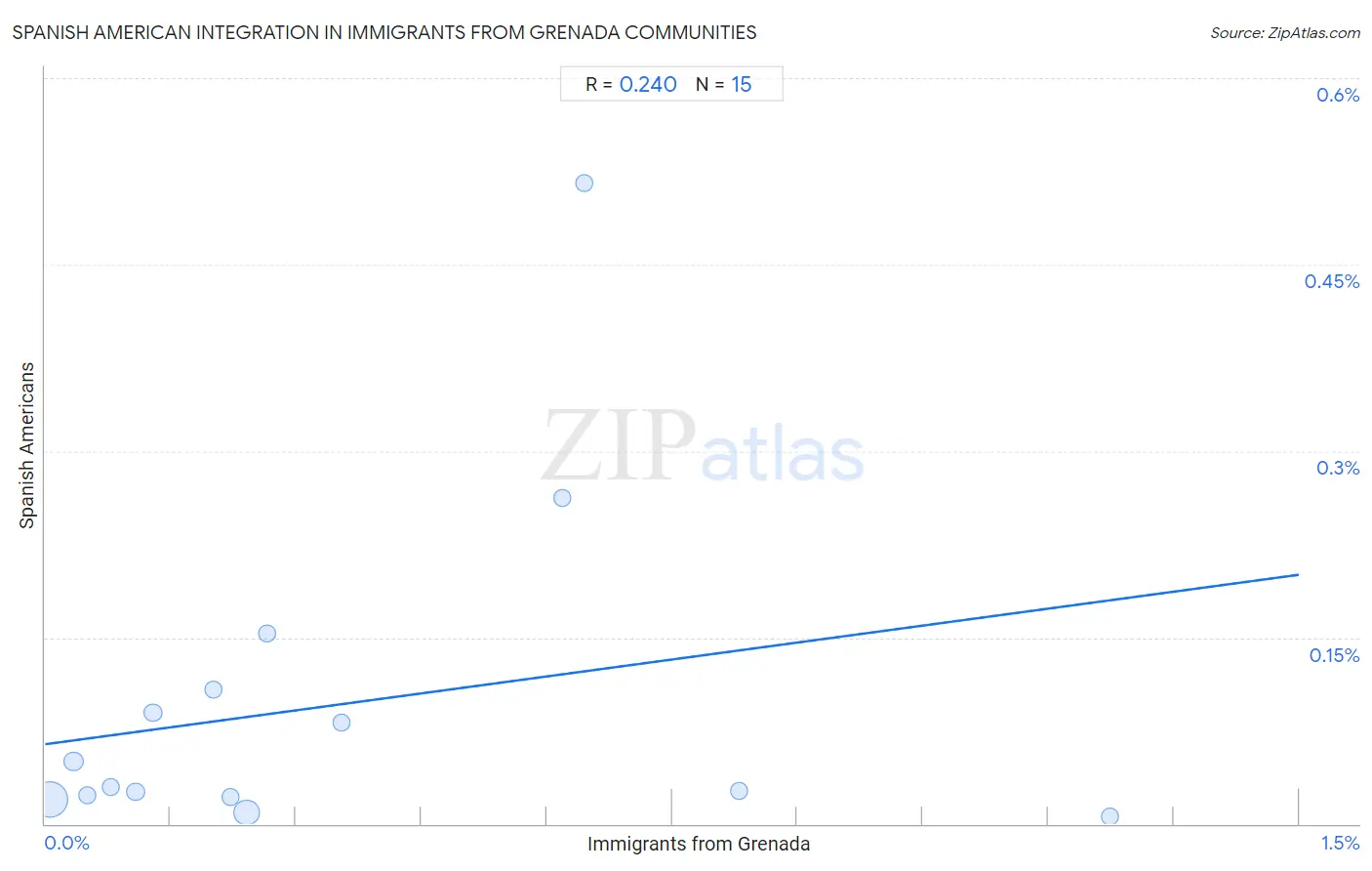 Immigrants from Grenada Integration in Spanish American Communities