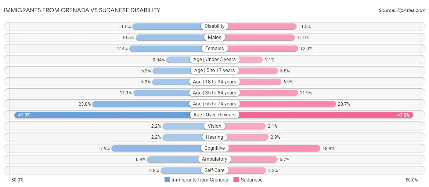 Immigrants from Grenada vs Sudanese Disability