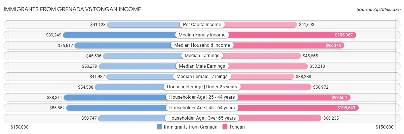 Immigrants from Grenada vs Tongan Income