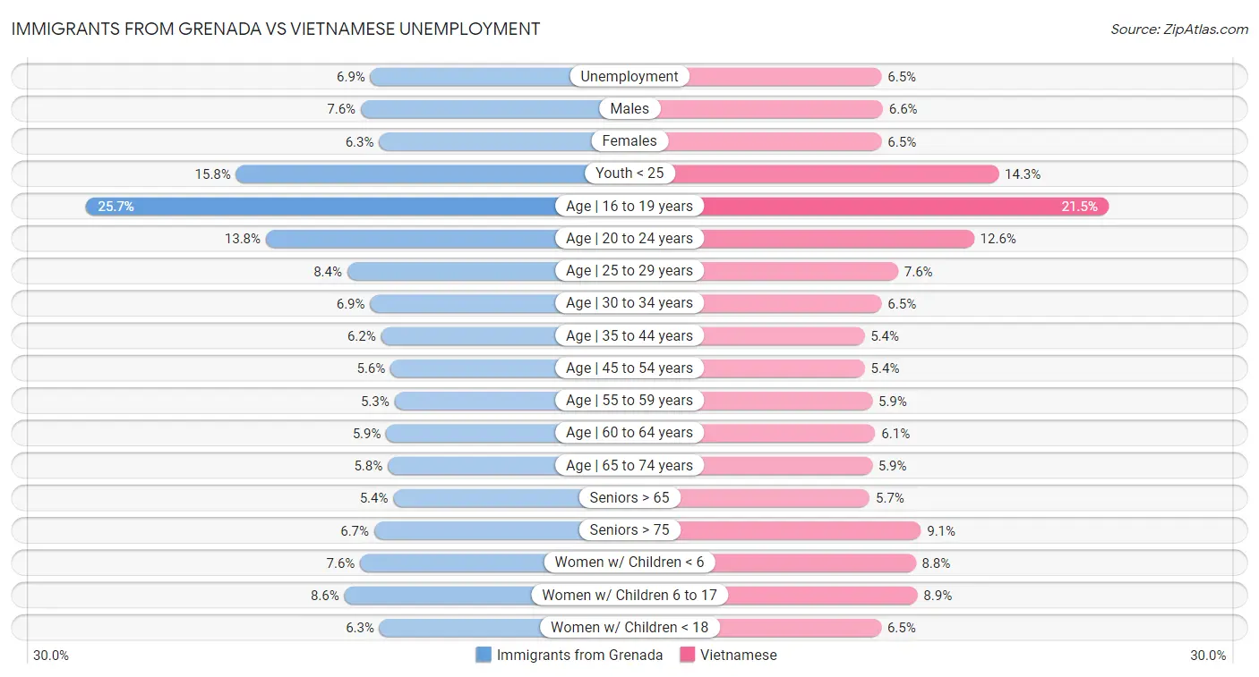 Immigrants from Grenada vs Vietnamese Unemployment