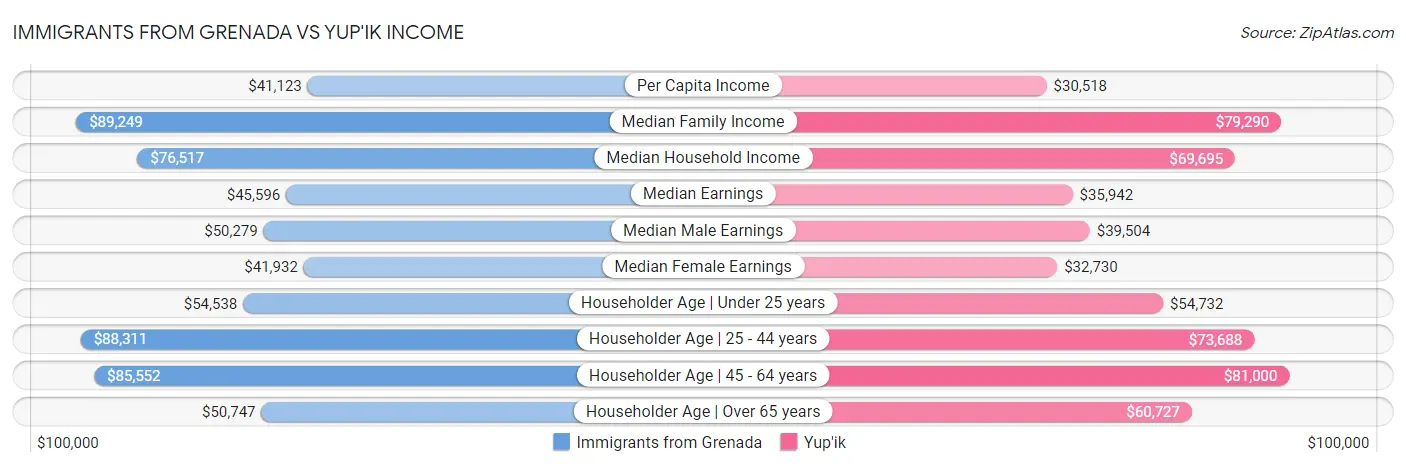 Immigrants from Grenada vs Yup'ik Income