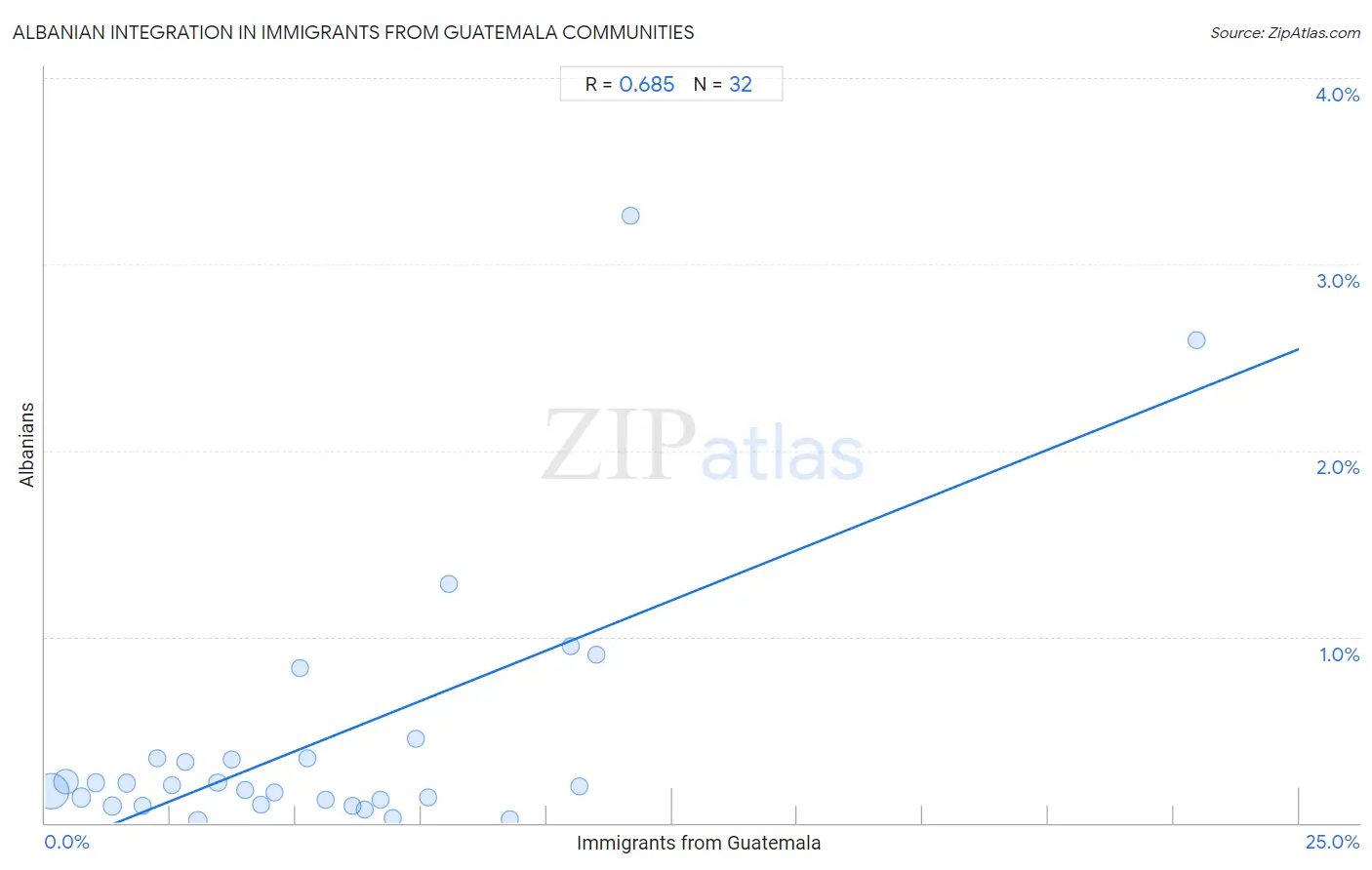 Immigrants from Guatemala Integration in Albanian Communities