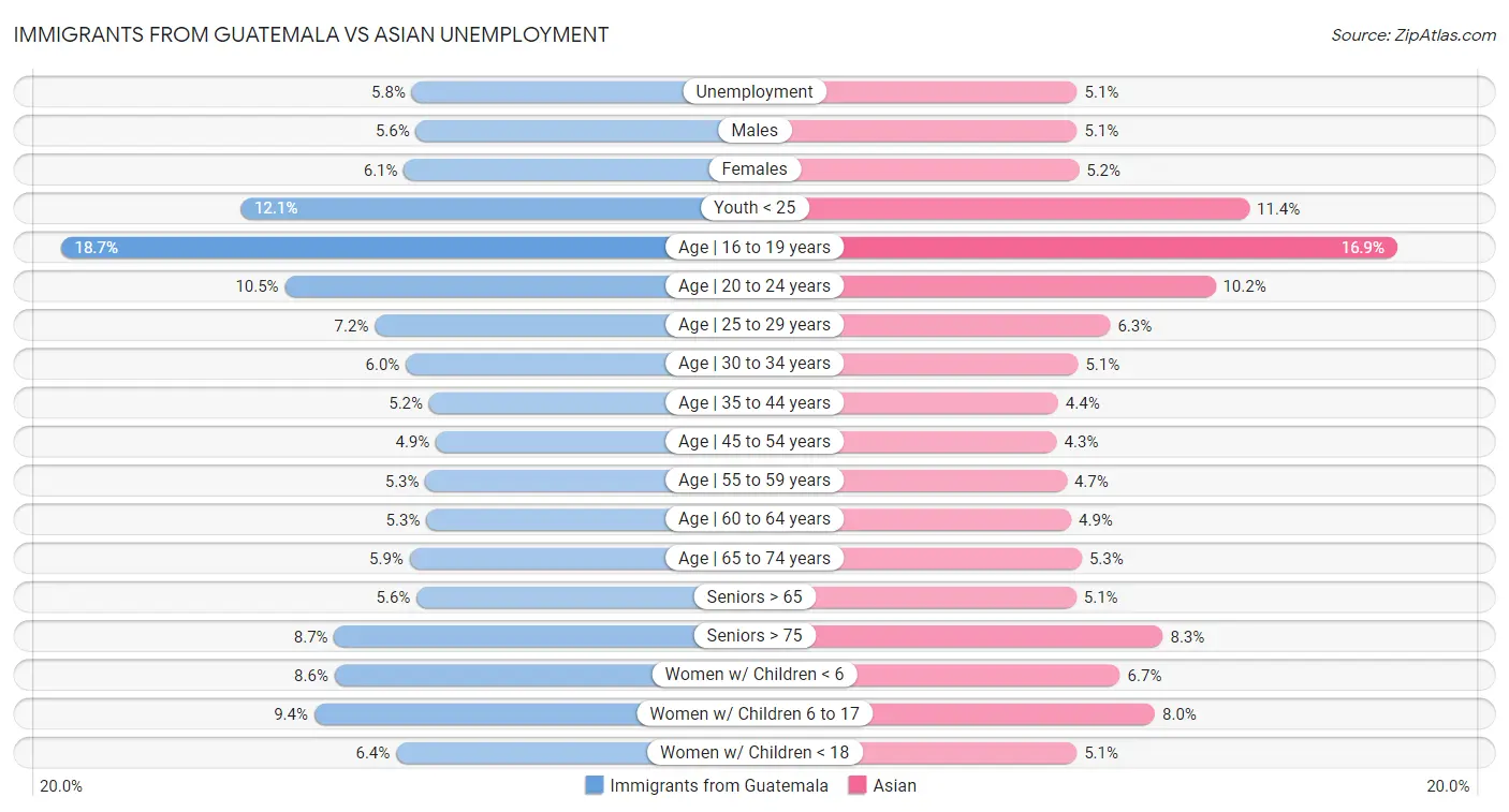 Immigrants from Guatemala vs Asian Unemployment