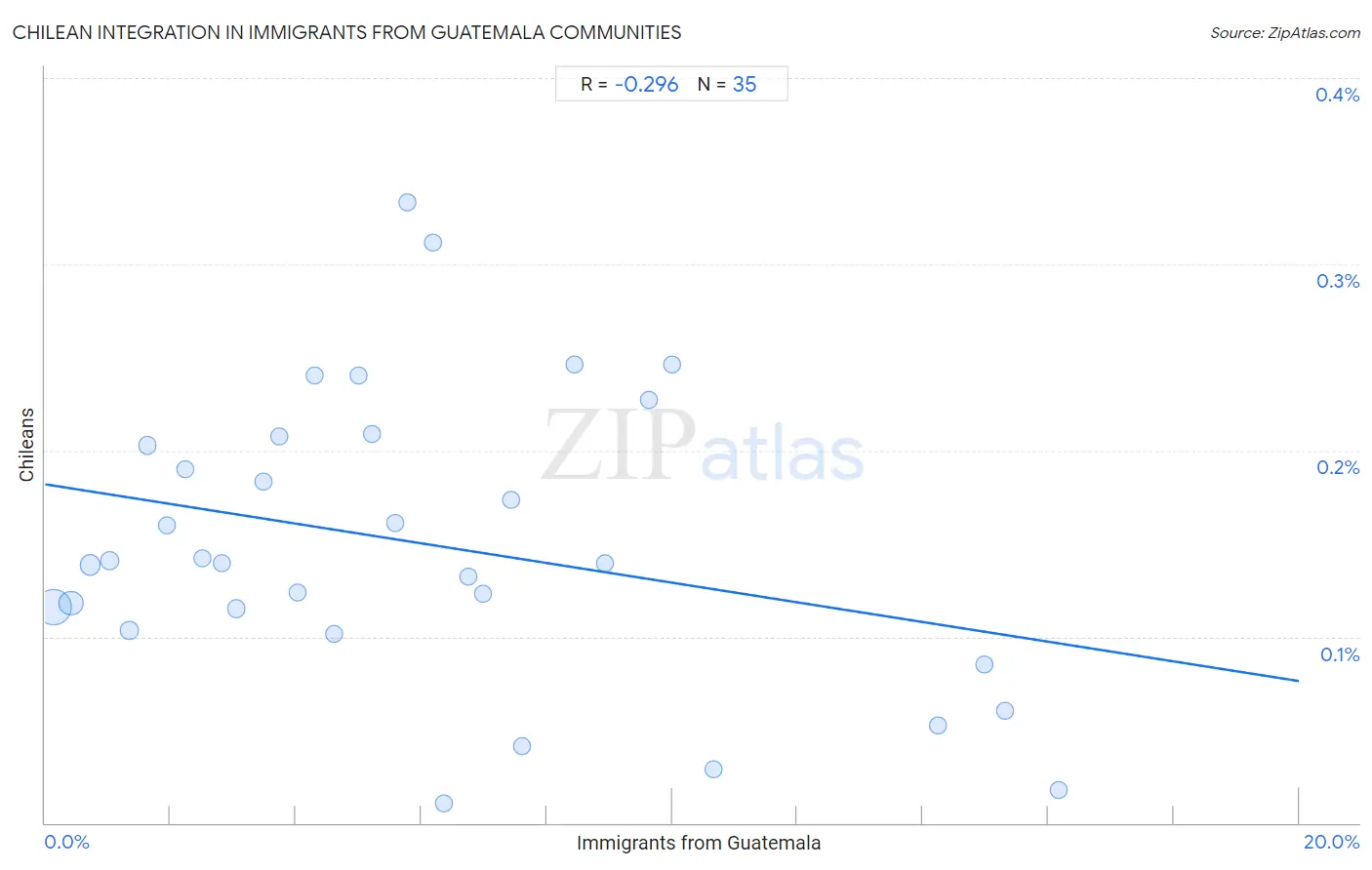 Immigrants from Guatemala Integration in Chilean Communities