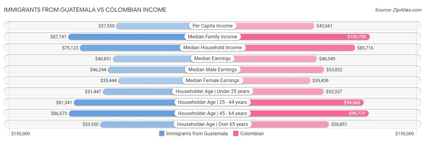 Immigrants from Guatemala vs Colombian Income
