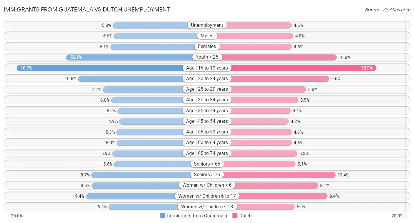 Immigrants from Guatemala vs Dutch Unemployment
