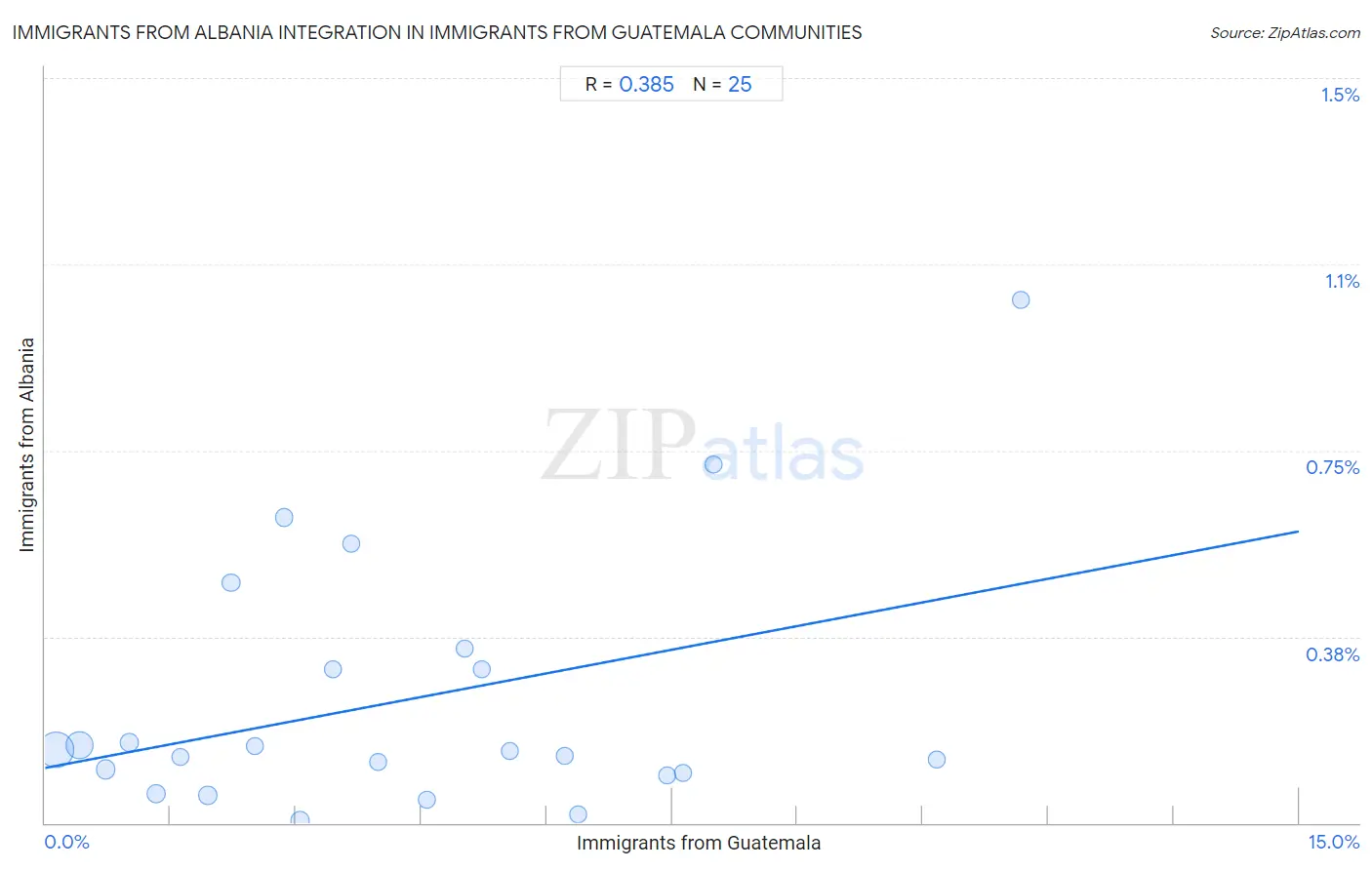 Immigrants from Guatemala Integration in Immigrants from Albania Communities