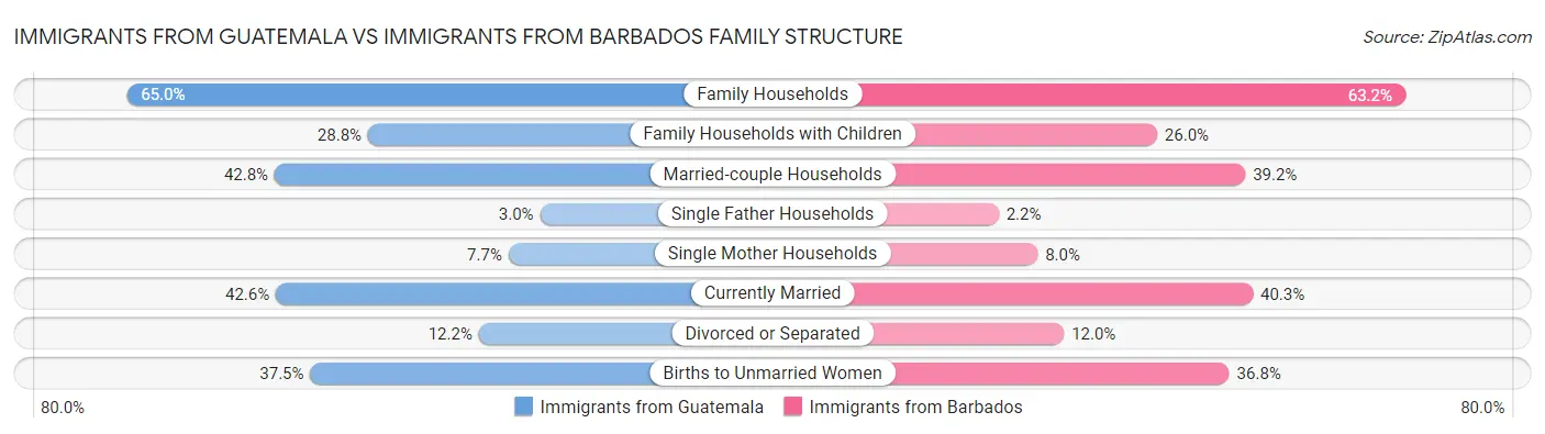 Immigrants from Guatemala vs Immigrants from Barbados Family Structure