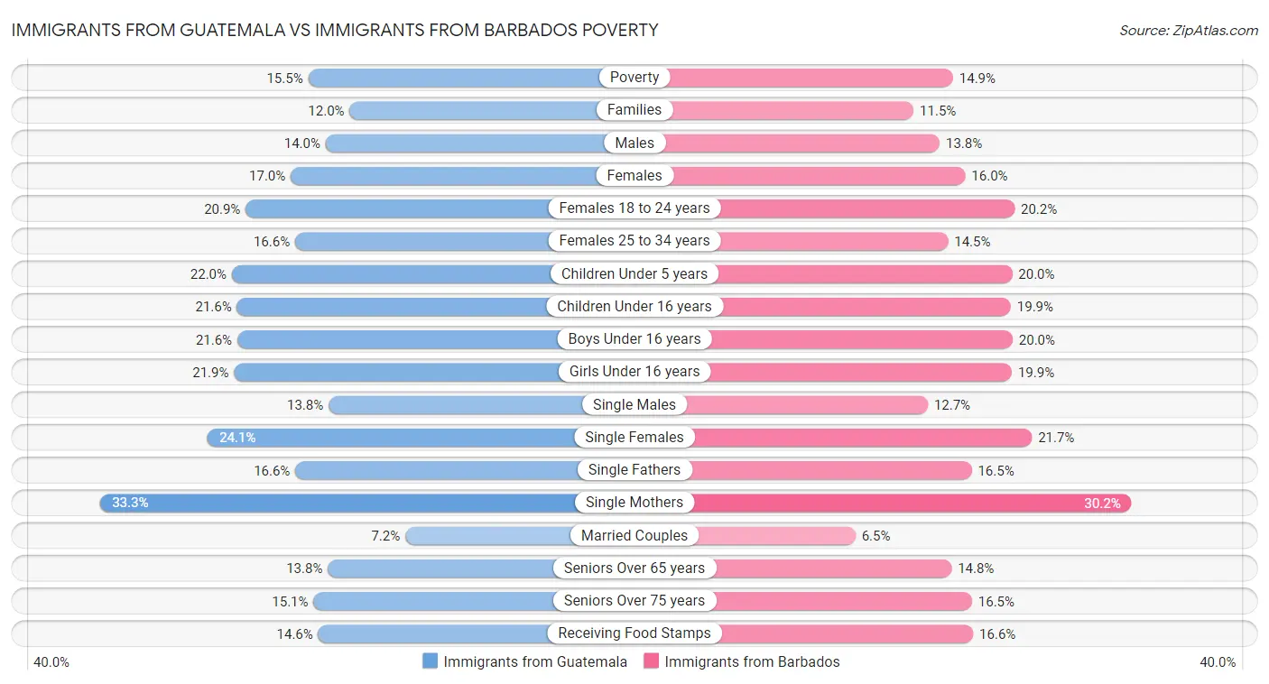 Immigrants from Guatemala vs Immigrants from Barbados Poverty
