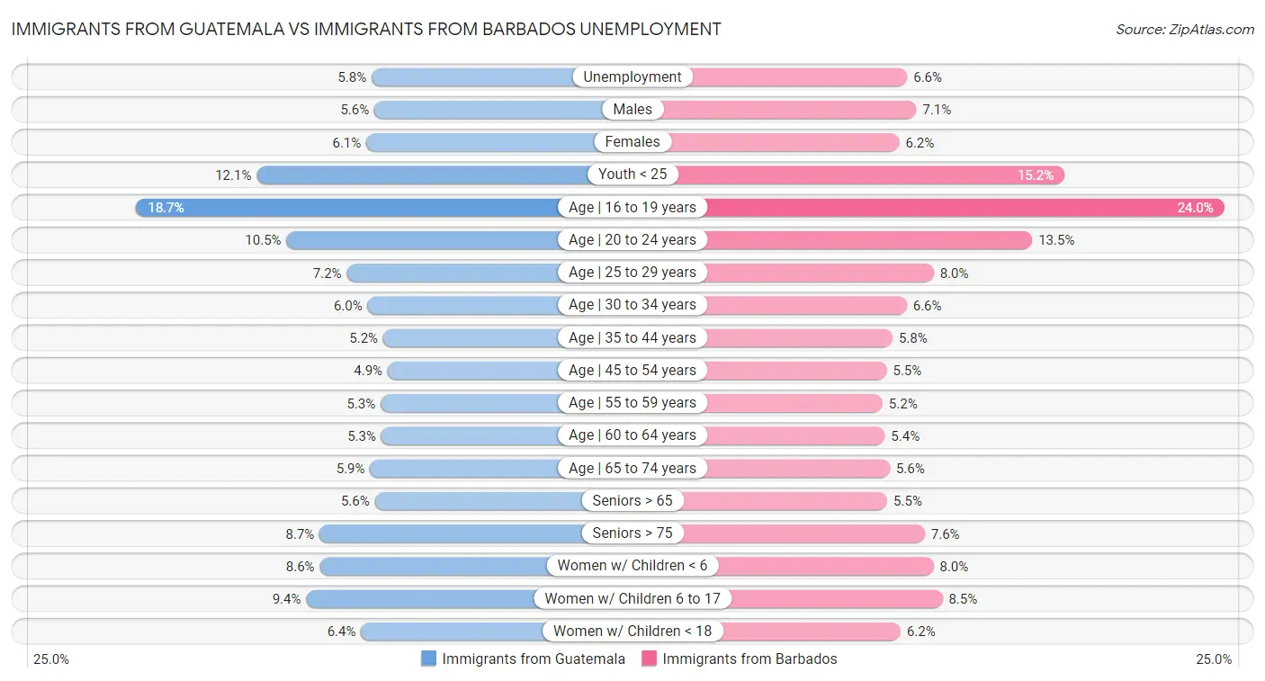 Immigrants from Guatemala vs Immigrants from Barbados Unemployment