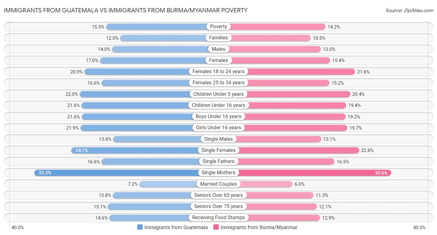 Immigrants from Guatemala vs Immigrants from Burma/Myanmar Poverty