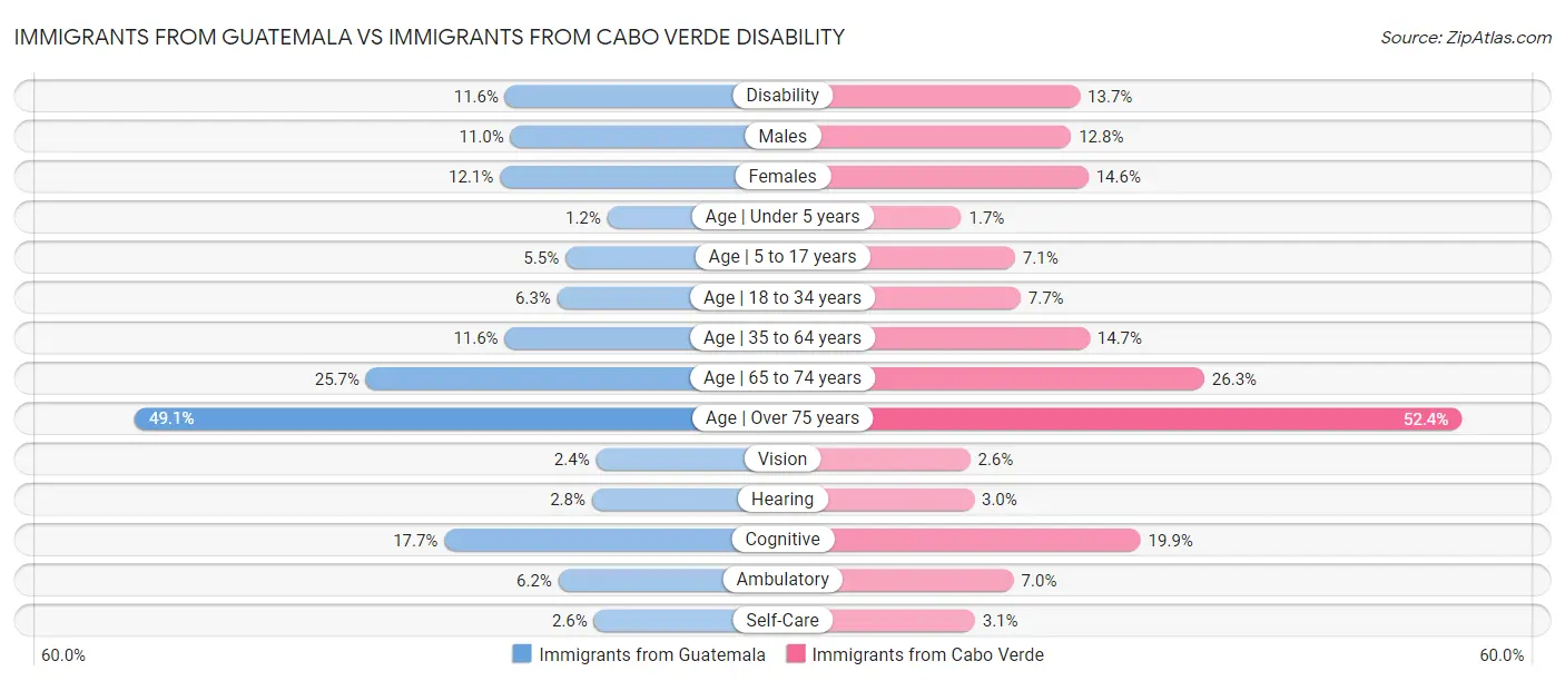Immigrants from Guatemala vs Immigrants from Cabo Verde Disability
