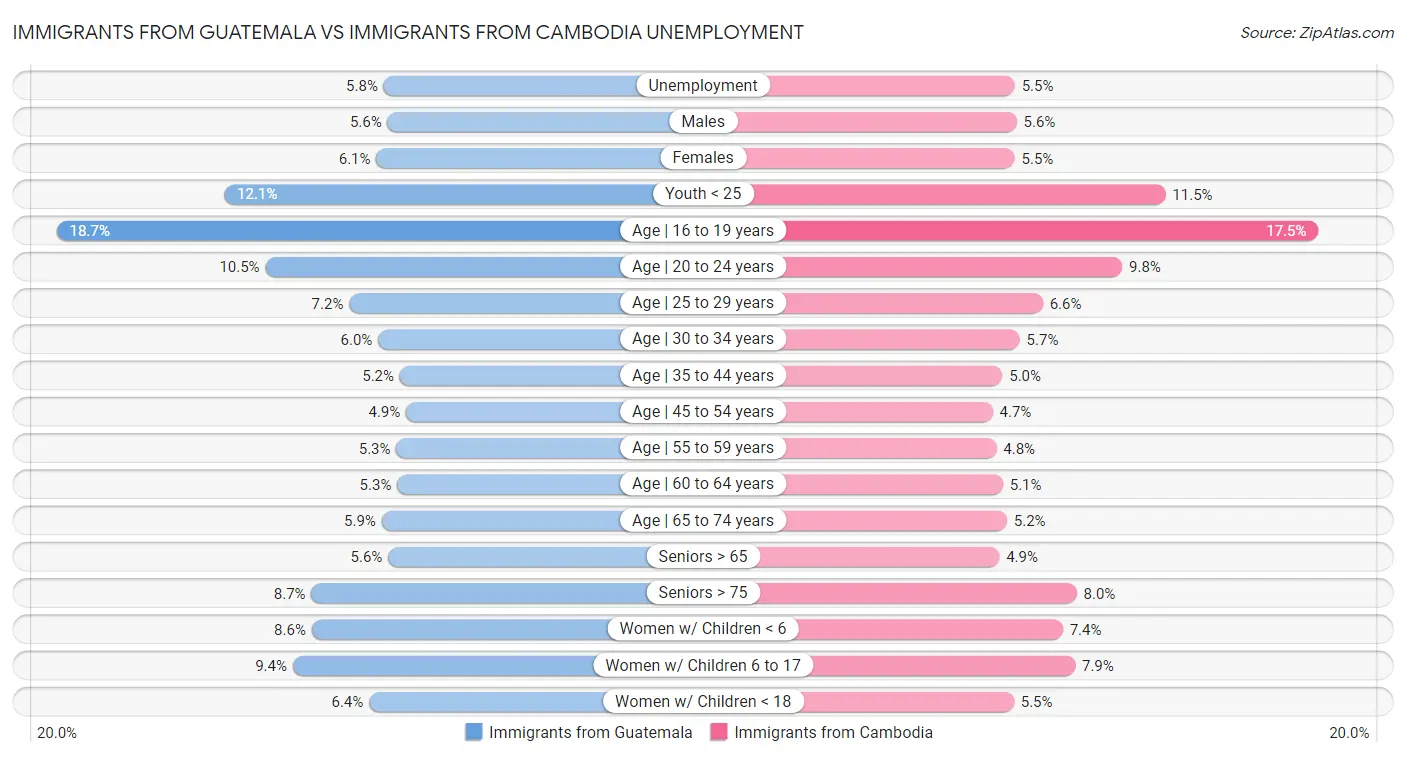 Immigrants from Guatemala vs Immigrants from Cambodia Unemployment