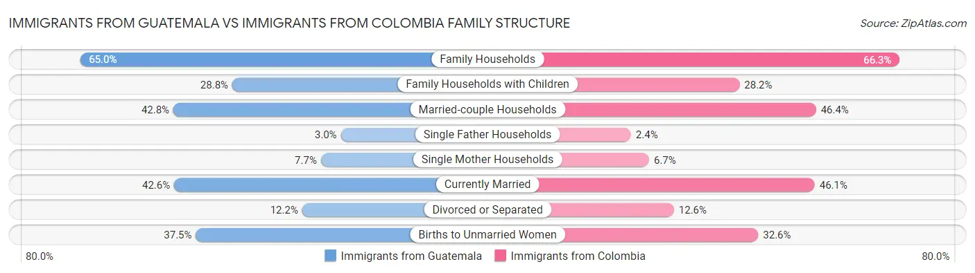 Immigrants from Guatemala vs Immigrants from Colombia Family Structure