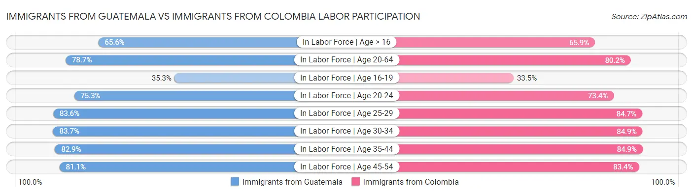 Immigrants from Guatemala vs Immigrants from Colombia Labor Participation