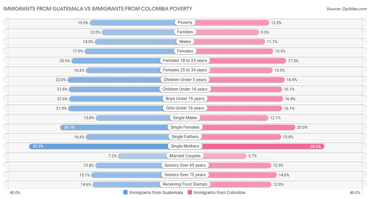 Immigrants from Guatemala vs Immigrants from Colombia Poverty