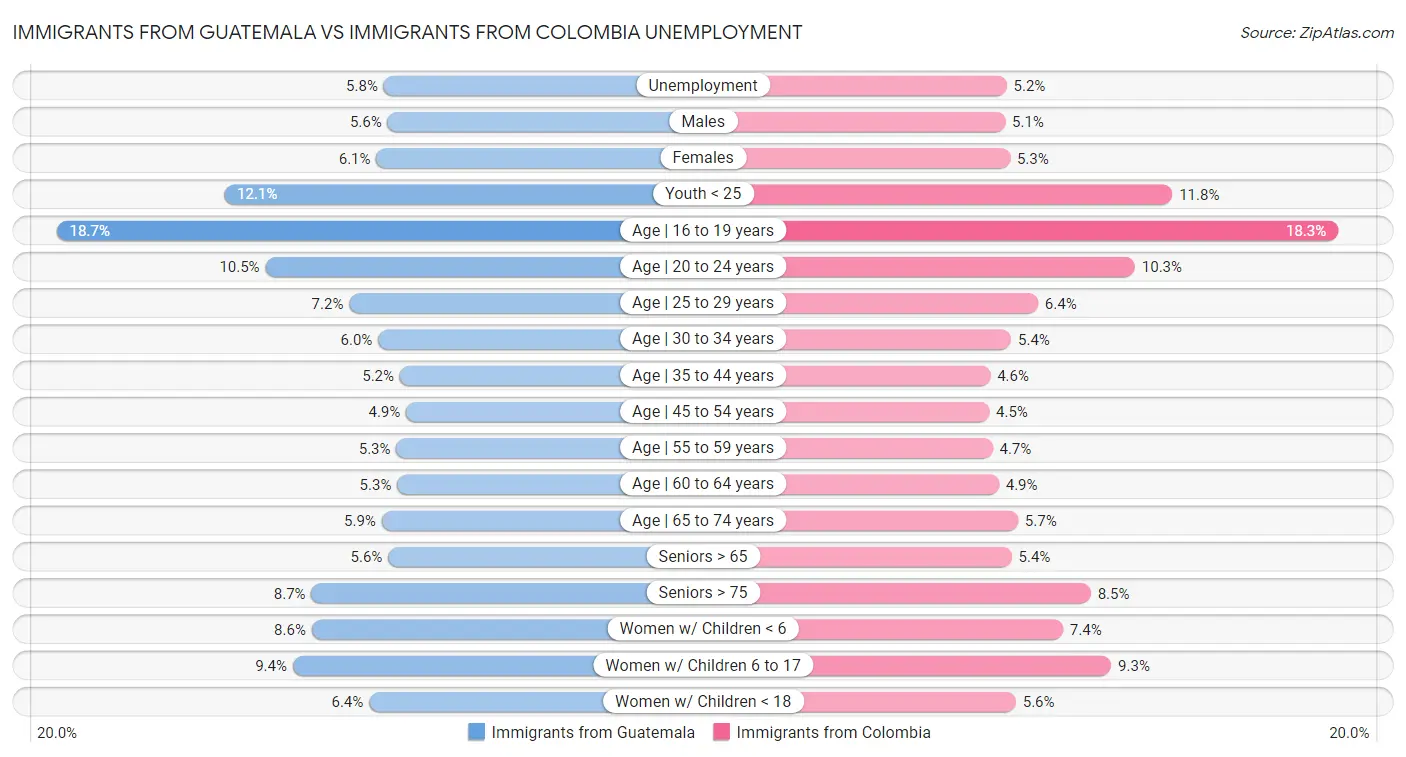 Immigrants from Guatemala vs Immigrants from Colombia Unemployment