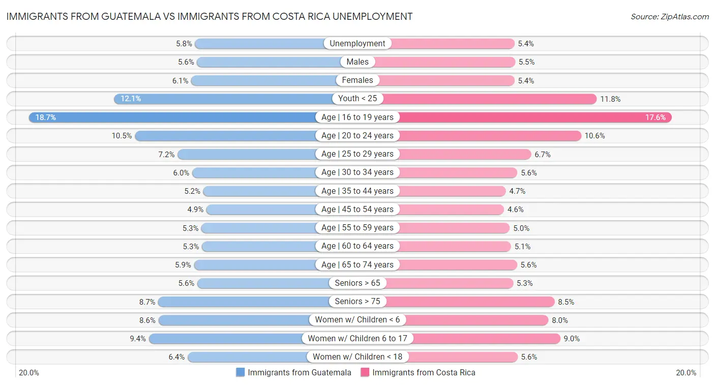 Immigrants from Guatemala vs Immigrants from Costa Rica Unemployment