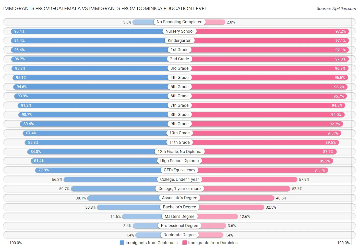 Immigrants from Guatemala vs Immigrants from Dominica Education Level