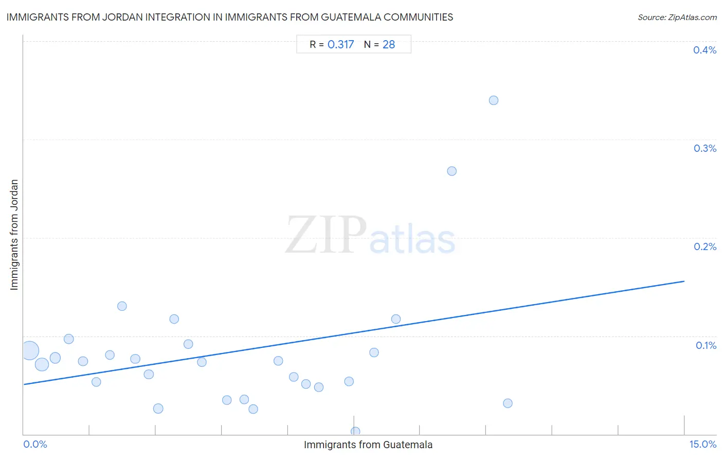 Immigrants from Guatemala Integration in Immigrants from Jordan Communities