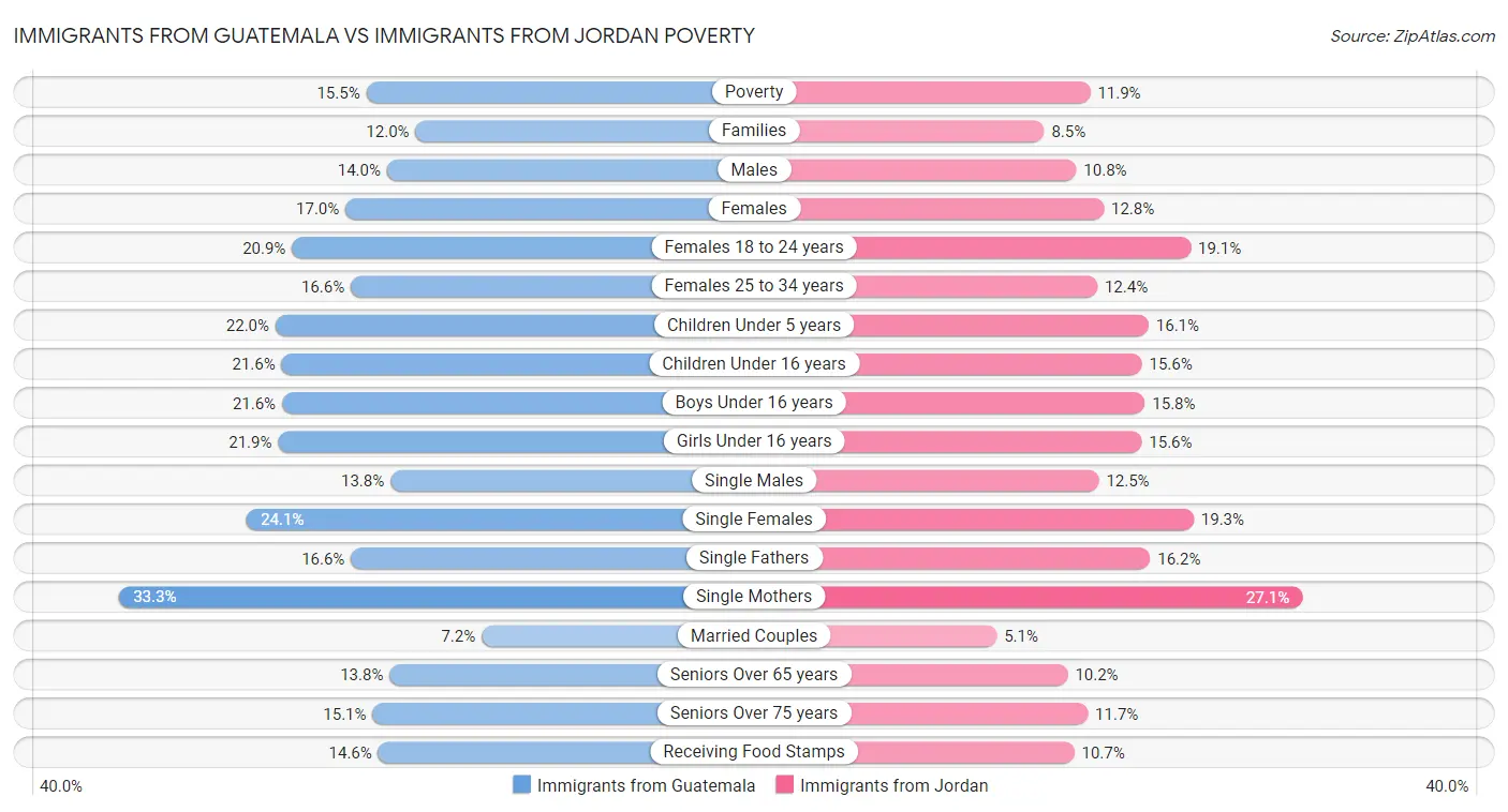 Immigrants from Guatemala vs Immigrants from Jordan Poverty