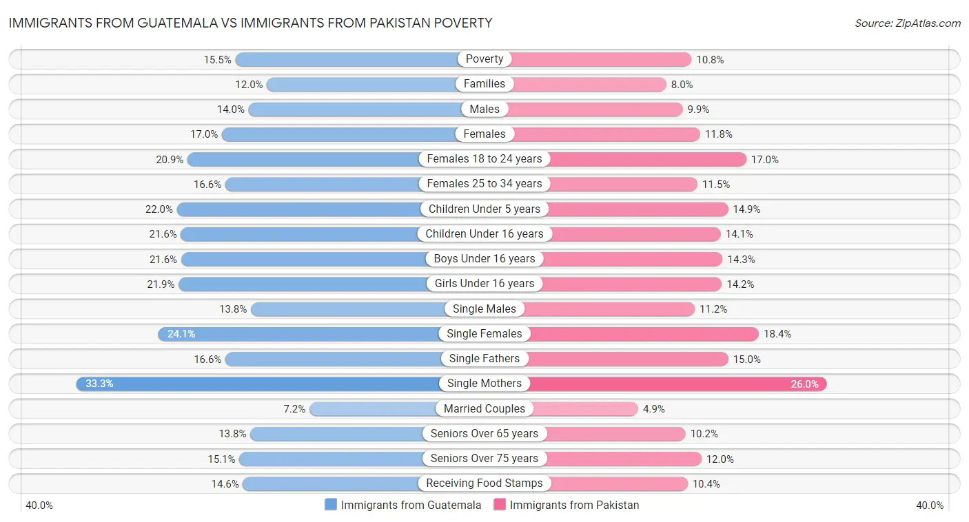 Immigrants from Guatemala vs Immigrants from Pakistan Poverty