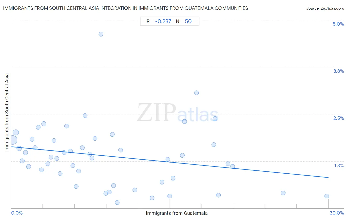 Immigrants from Guatemala Integration in Immigrants from South Central Asia Communities