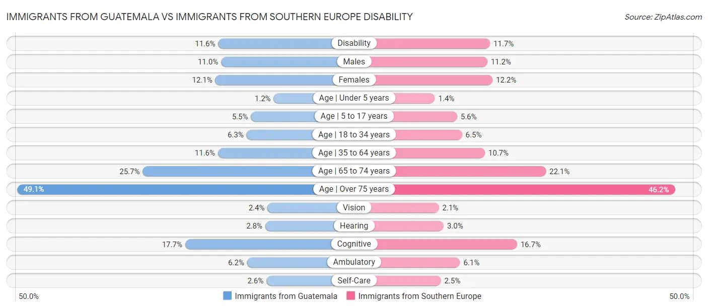 Immigrants from Guatemala vs Immigrants from Southern Europe Disability