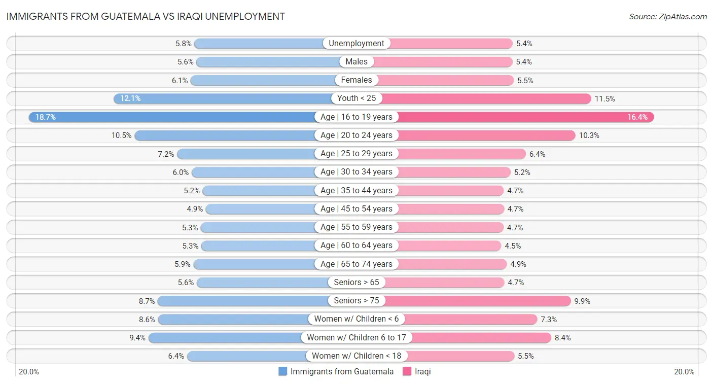 Immigrants from Guatemala vs Iraqi Unemployment
