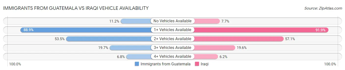 Immigrants from Guatemala vs Iraqi Vehicle Availability