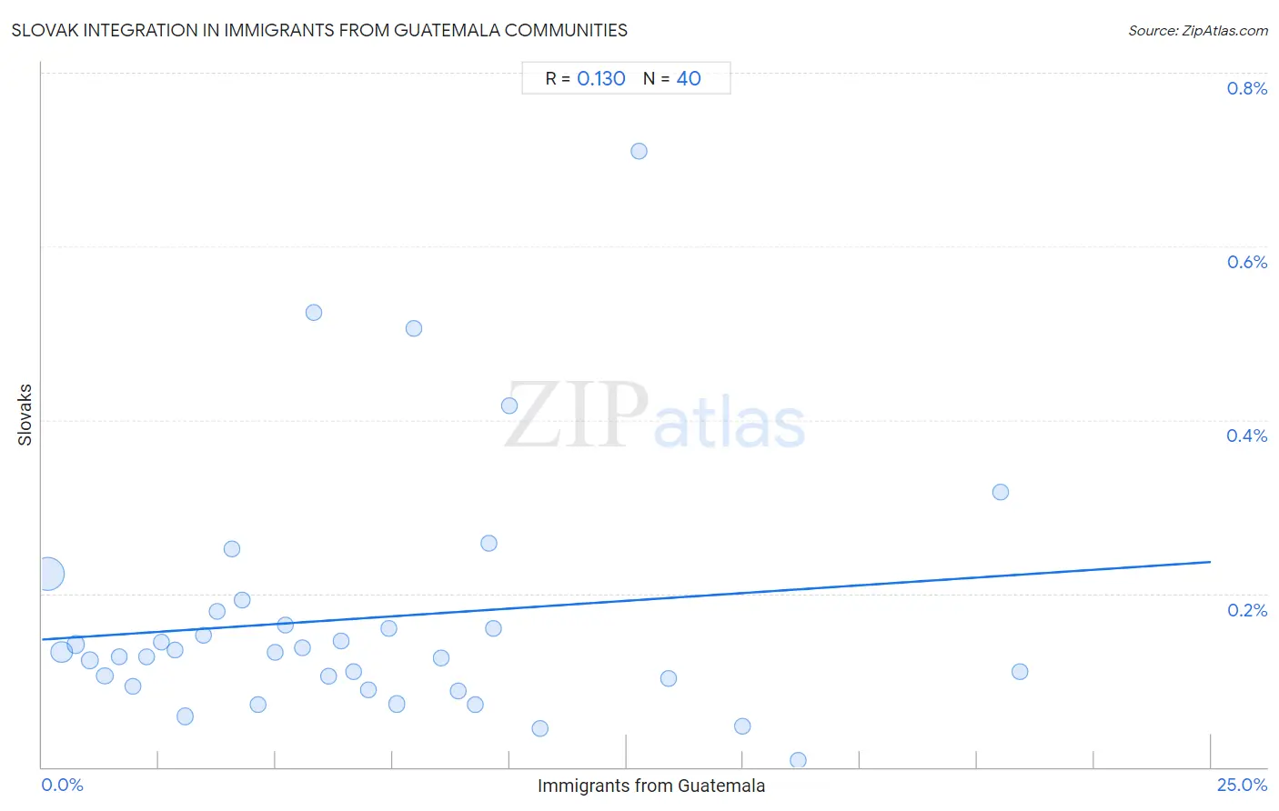 Immigrants from Guatemala Integration in Slovak Communities