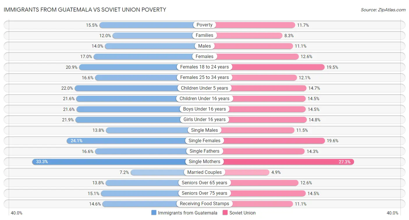 Immigrants from Guatemala vs Soviet Union Poverty