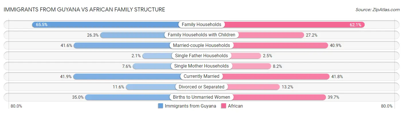 Immigrants from Guyana vs African Family Structure