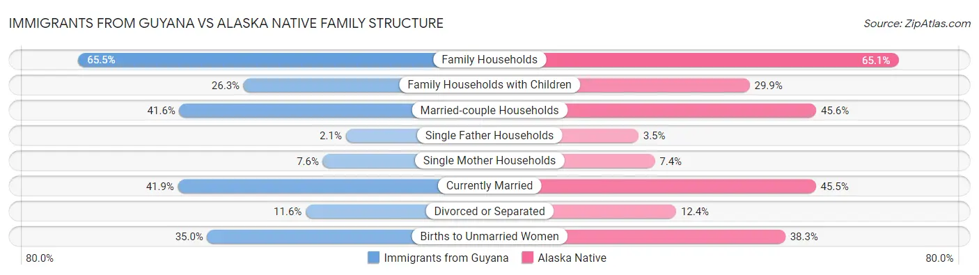 Immigrants from Guyana vs Alaska Native Family Structure