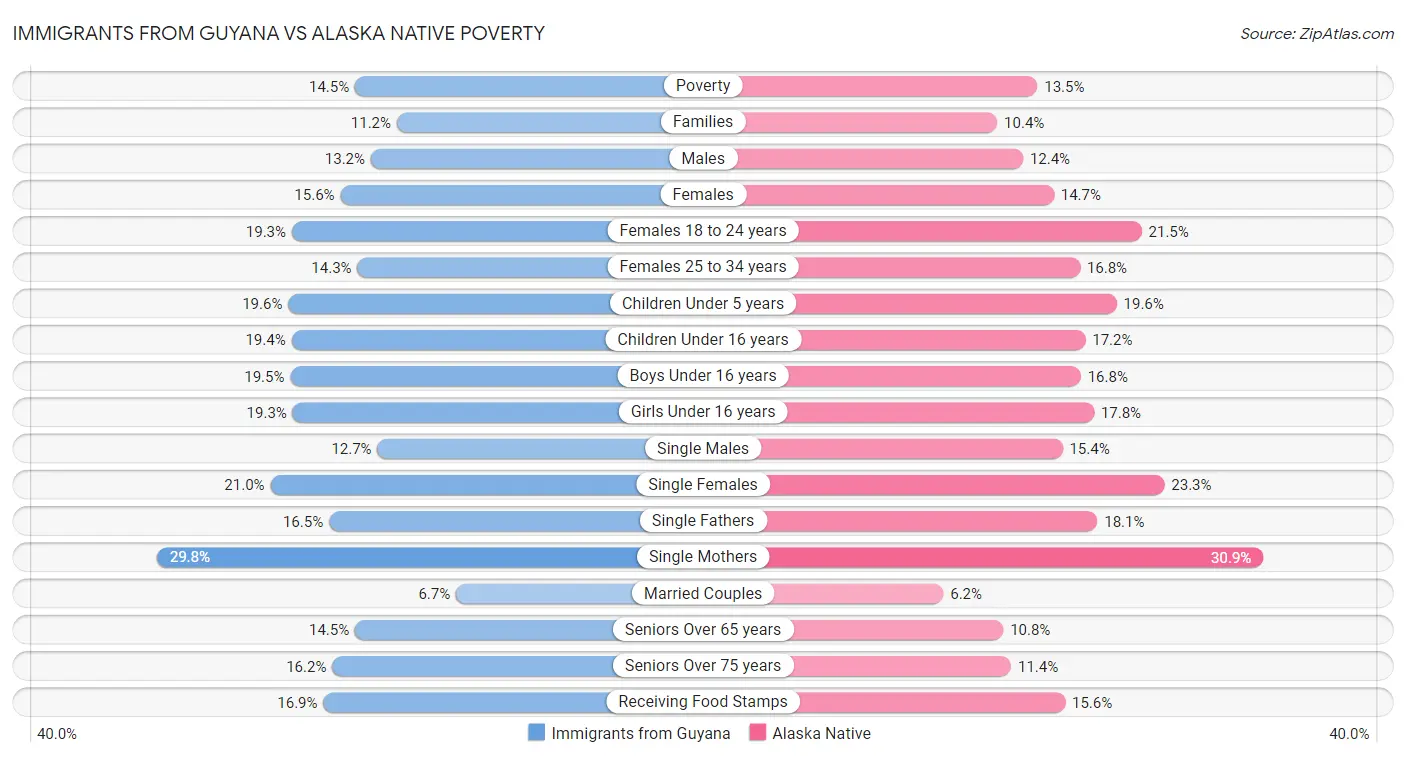 Immigrants from Guyana vs Alaska Native Poverty