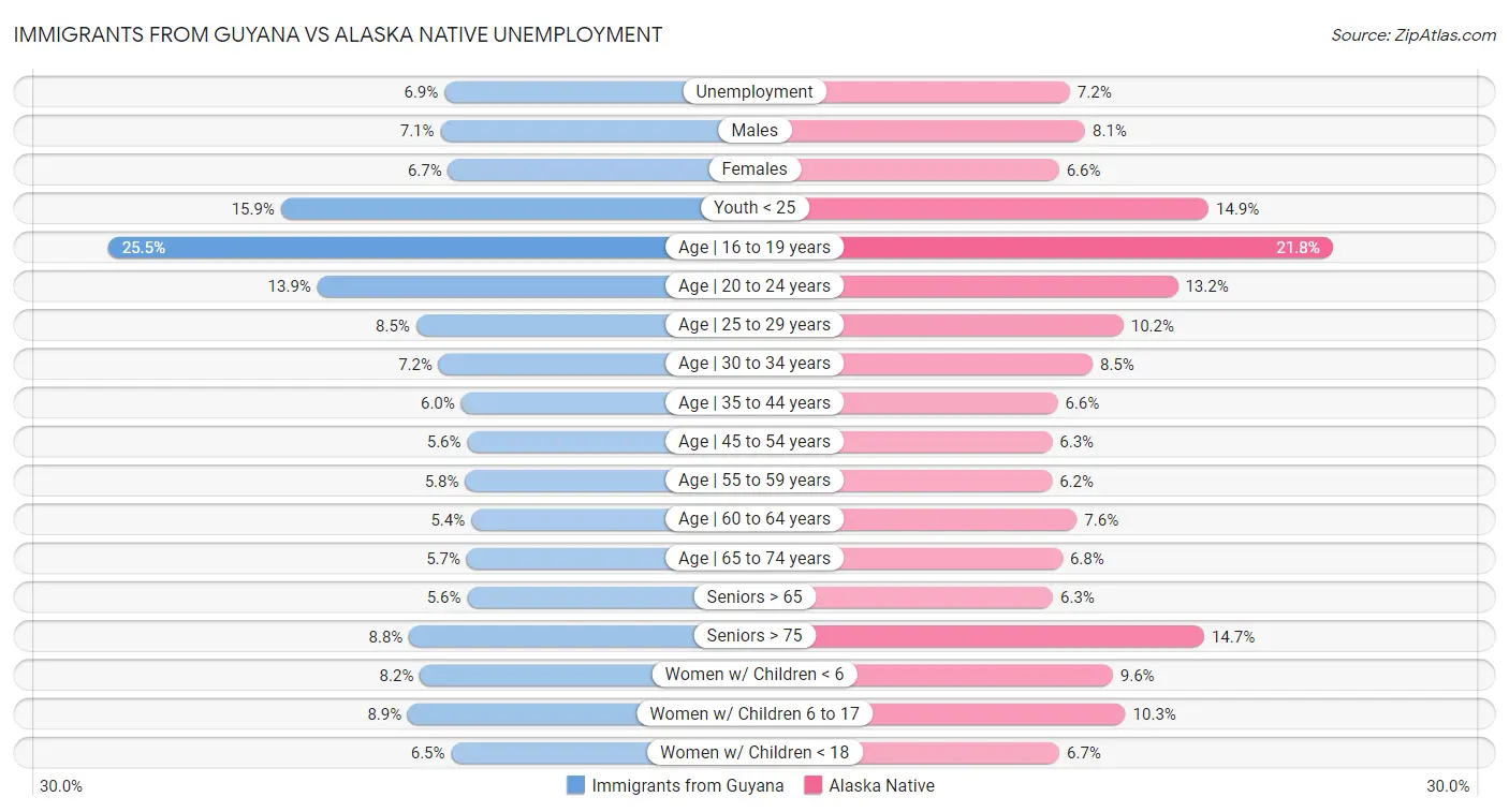 Immigrants from Guyana vs Alaska Native Unemployment