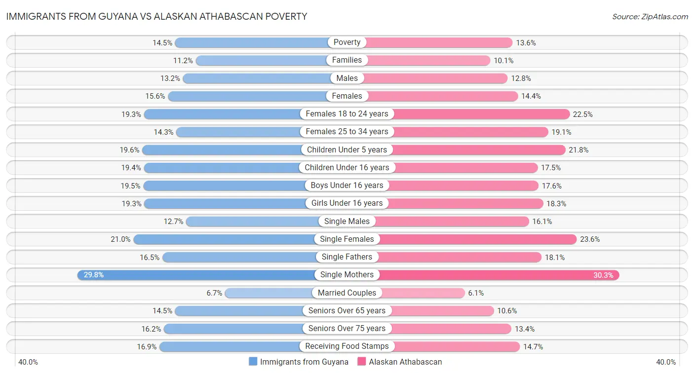 Immigrants from Guyana vs Alaskan Athabascan Poverty