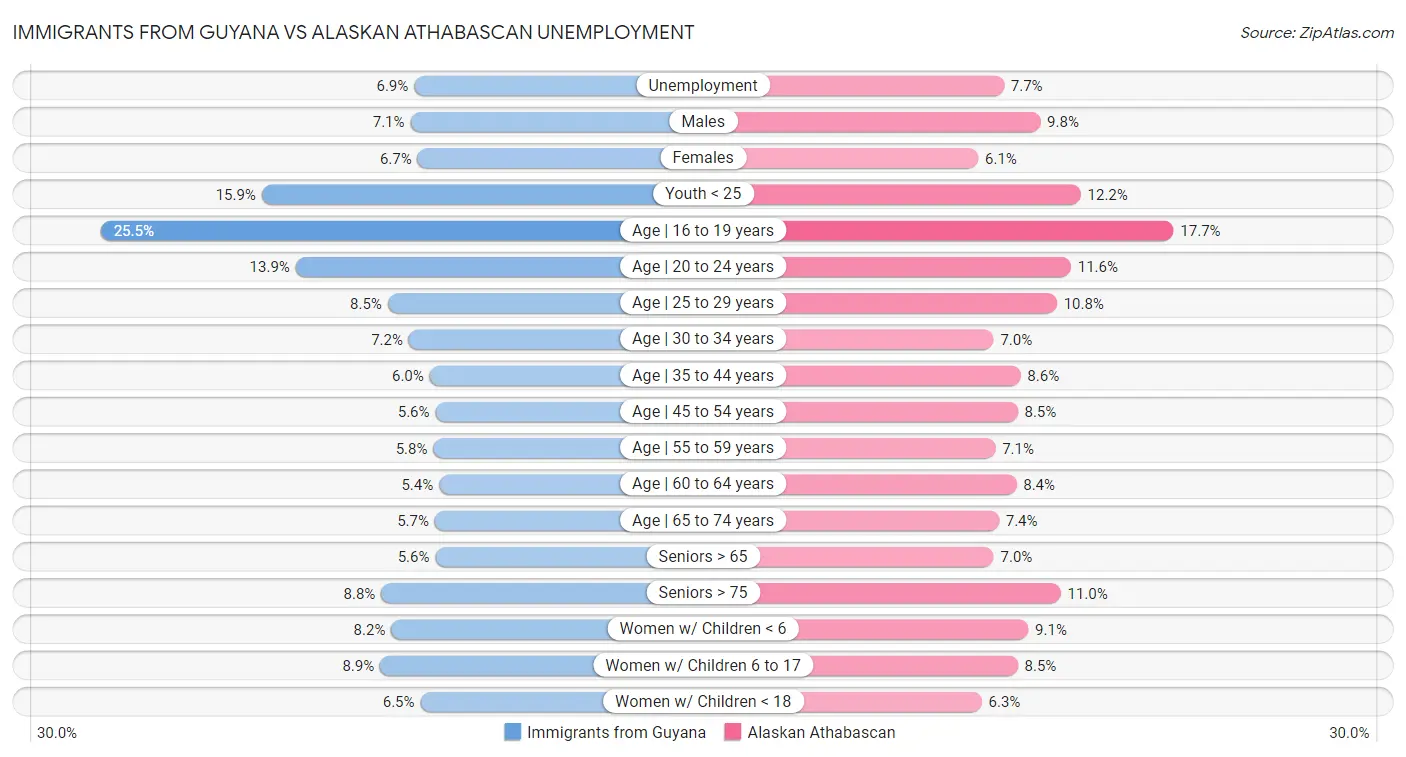 Immigrants from Guyana vs Alaskan Athabascan Unemployment